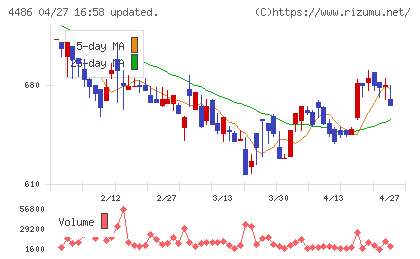 ユナイトアンドグロウチャート