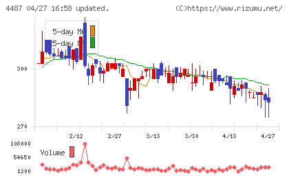 スペースマーケットチャート