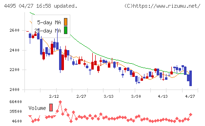 アイキューブドシステムズチャート