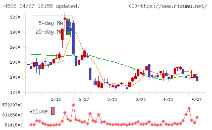 住友ファーマチャート