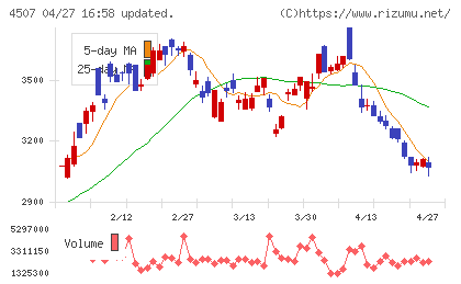塩野義製薬チャート