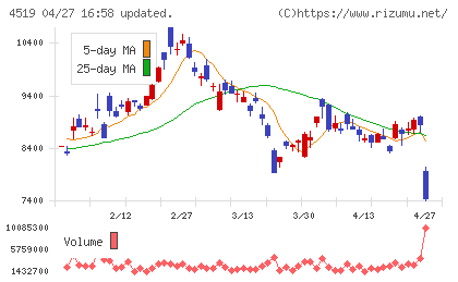 中外製薬チャート
