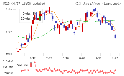 エーザイチャート