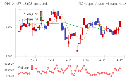 Ｈ．Ｕ．グループホールディングスチャート