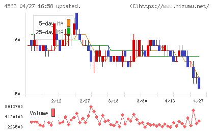 アンジェスチャート
