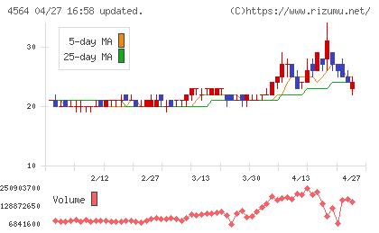 オンコセラピー・サイエンスチャート