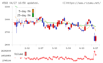 第一三共チャート