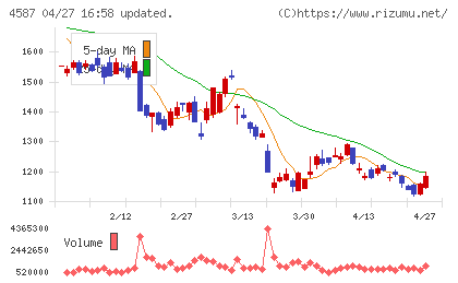 ペプチドリームチャート