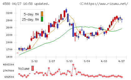 オンコリスバイオファーマチャート