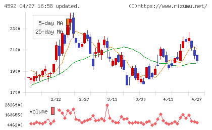 サンバイオチャート