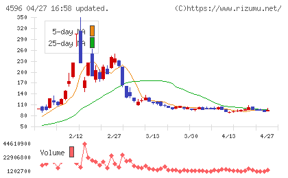 窪田製薬ホールディングスチャート
