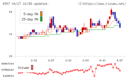 ソレイジア・ファーマチャート