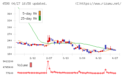 Ｄｅｌｔａ−Ｆｌｙ　Ｐｈａｒｍａチャート