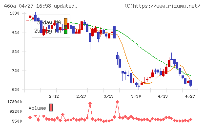 ＢＲＡＮＵチャート