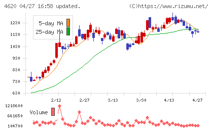 藤倉化成チャート