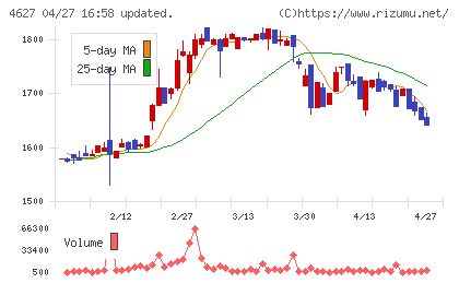ナトコチャート