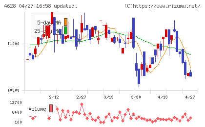 エスケー化研チャート