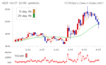大伸化学チャート