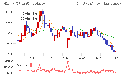 ＦＵＮＤＩＮＮＯチャート