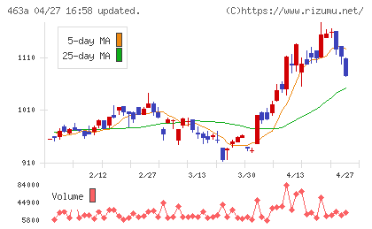 インテリックスホールディングスチャート