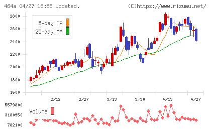ＱＰＳホールディングスチャート