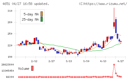 サニックスホールディングスチャート