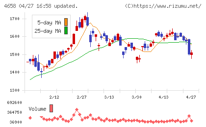 日本空調サービスチャート