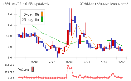 ＲＳＣチャート
