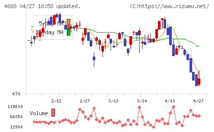 明光ネットワークジャパンチャート