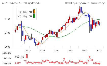 フジ・メディア・ホールディングスチャート