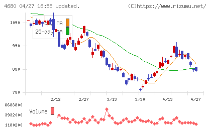 ラウンドワンチャート