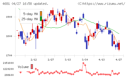 リゾートトラストチャート