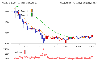 ジャストシステムチャート