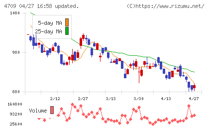 ＩＤホールディングスチャート
