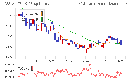 フューチャーチャート