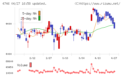 東計電算チャート