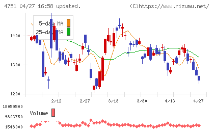 サイバーエージェントチャート