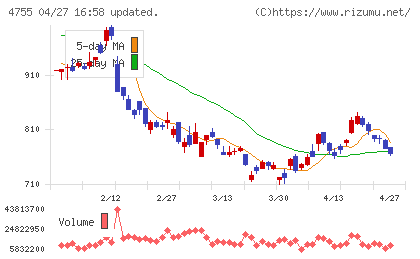 楽天グループチャート