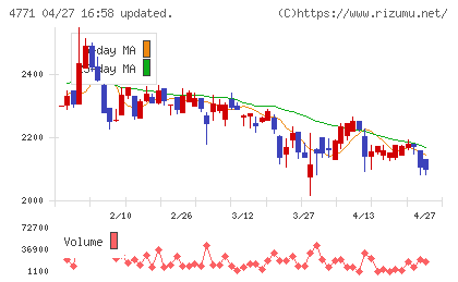 エフアンドエムチャート