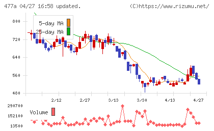 スタートラインチャート