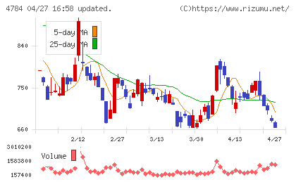 ＧＭＯインターネットチャート