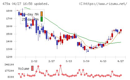 ＰＲＯＮＩチャート