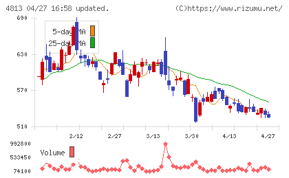 ＡＣＣＥＳＳチャート