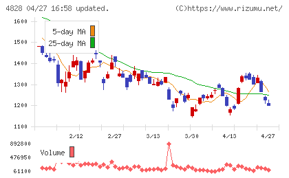 ビジネスエンジニアリングチャート
