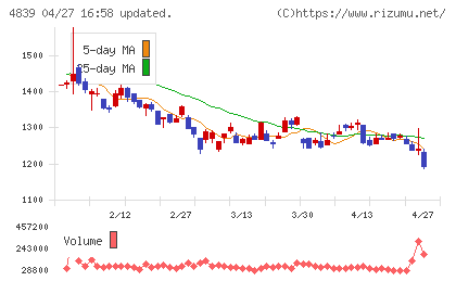 ＷＯＷＯＷチャート