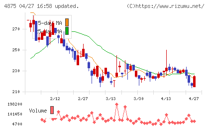 メディシノバチャート