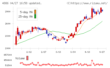あすか製薬ホールディングスチャート
