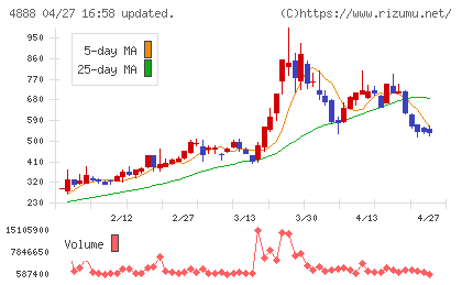 ステラファーマチャート