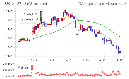 レナサイエンスチャート