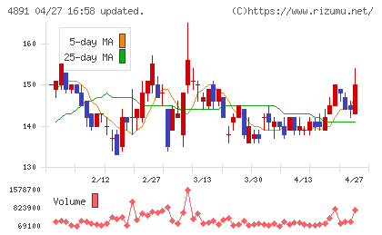 ティムスチャート